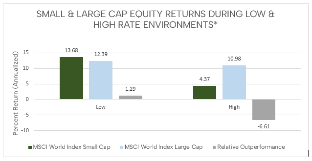 small caps vs. large caps